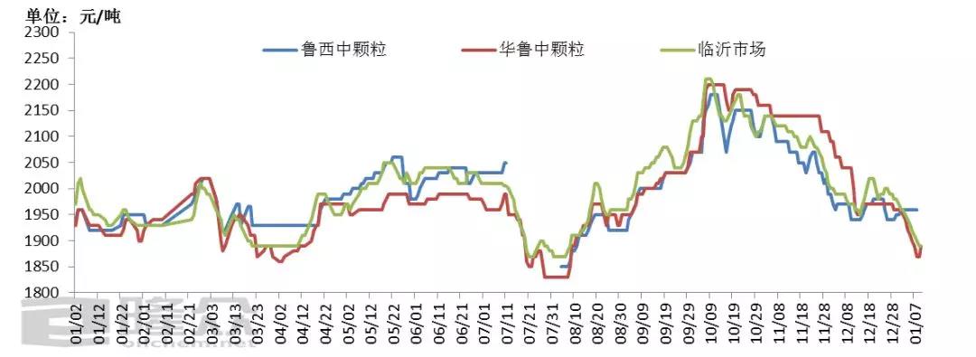 山东临沂尿素价格走势